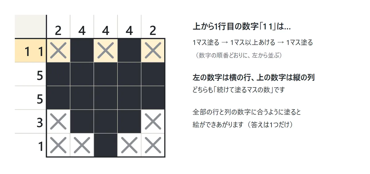 5×5の盤にハートの形が塗られている。左の数字は上から「1 1」「5」「5」「3」「1」、上の数字は左から「2」「4」「4」「4」「2」。1行目の「1 1」は、1マス塗って1マス以上あけてまた1マス塗るという意味