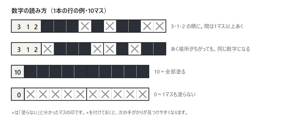 10マスの行の例が4つ。「3 1 2」は3マス・1マス・2マスをこの順に、間を1マス以上あけて塗る。あく場所がちがっても同じ数字になる。「10」は全部塗る。「0」は1マスも塗らない