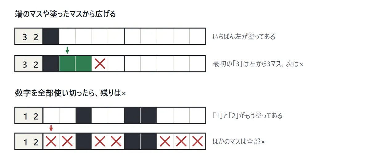 上の例: 数字「3 2」の行でいちばん左のマスが塗ってあると、最初の3は左から3マスに決まり、その次のマスは×になる。下の例: 数字「1 2」の行で1と2がもう塗ってあれば、ほかのマスは全部×になる