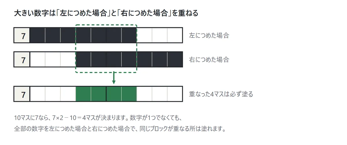 10マスの行に数字7。7マスを左につめた場合と右につめた場合を並べると、真ん中の4マスが重なる。重なった4マスは必ず塗る
