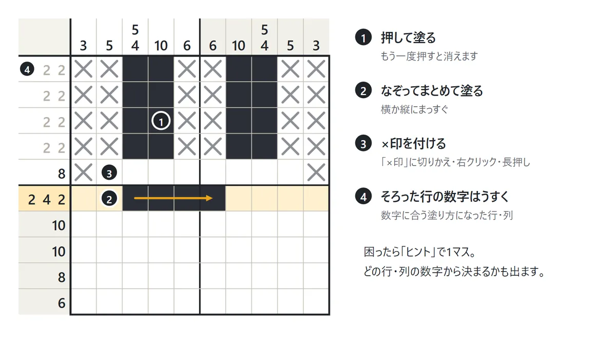 ゲーム画面の図。①マスを押して塗る ②横か縦になぞってまとめて塗る ③×印を付ける ④数字に合う塗り方になった行の数字はうすくなる