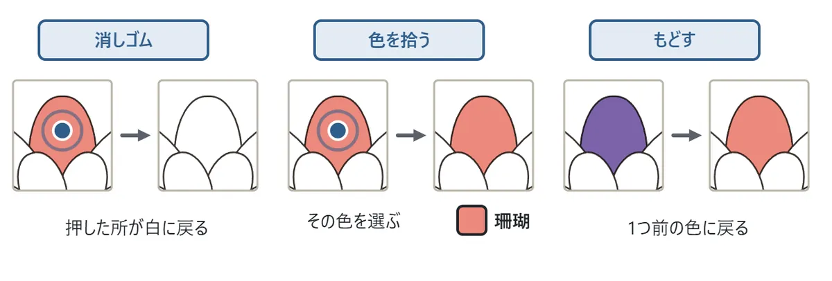 3つの道具の例。消しゴムでは、塗った花びらが白に戻る。色を拾うでは、珊瑚色の花びらを押すと珊瑚色が選ばれる。もどすでは、紫に塗った花びらが前の珊瑚色に戻る