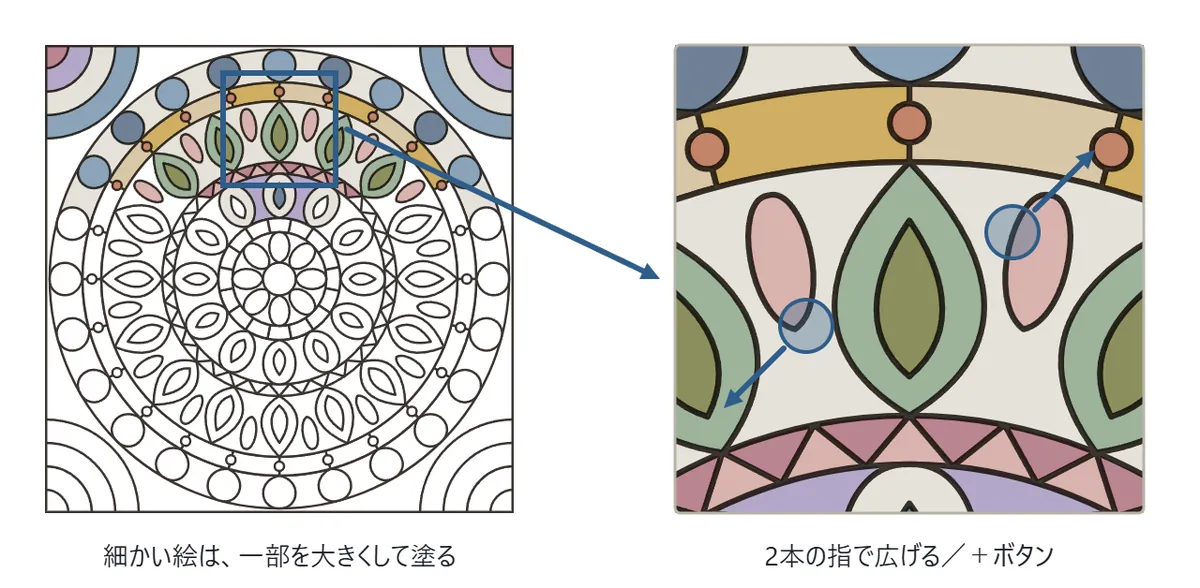 細かい曼荼羅の絵の一部を四角で囲み、その部分を大きくした図。大きくした図の上に、2本の指を外に広げる矢印がある
