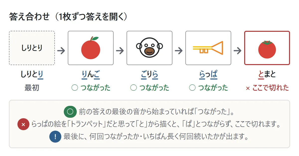 答え合わせの図。しりとり→りんご→ゴリラはつながった（○）、次のラッパの絵を「トランペット」と思って描いたトマトは、ラッパの「ぱ」と合わず「ここで切れた」（×）