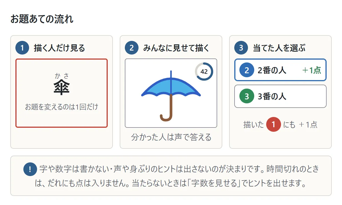 お題あての流れの図。1 描く人だけがお題カードを見る、2 時間内に描き、ほかの人は声で答える、3 当たったら当てた人を選び、当てた人と描いた人に1点ずつ