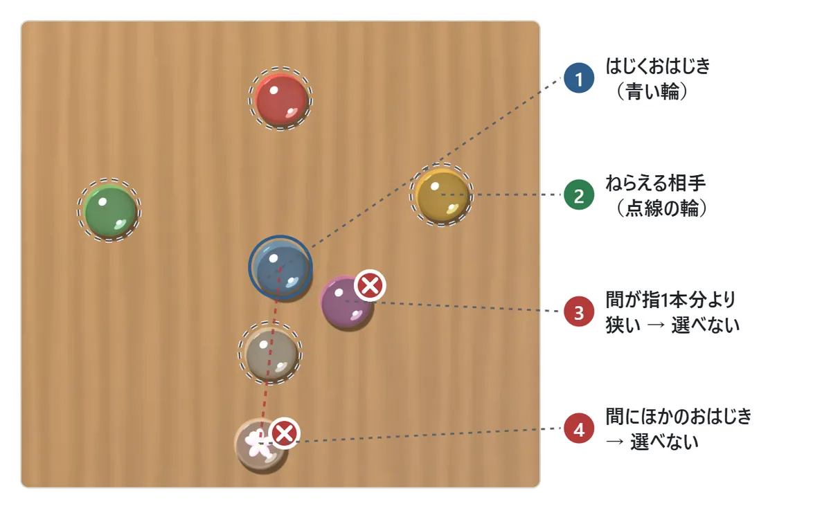 選び方の図。青い輪で囲んだのが、はじくおはじき。線を引ける相手には点線の輪が付く。すぐ横にあって間が指1本分より狭いおはじきと、まっすぐ結んだ所にほかのおはじきがかかっているおはじきには×が付き、選べない