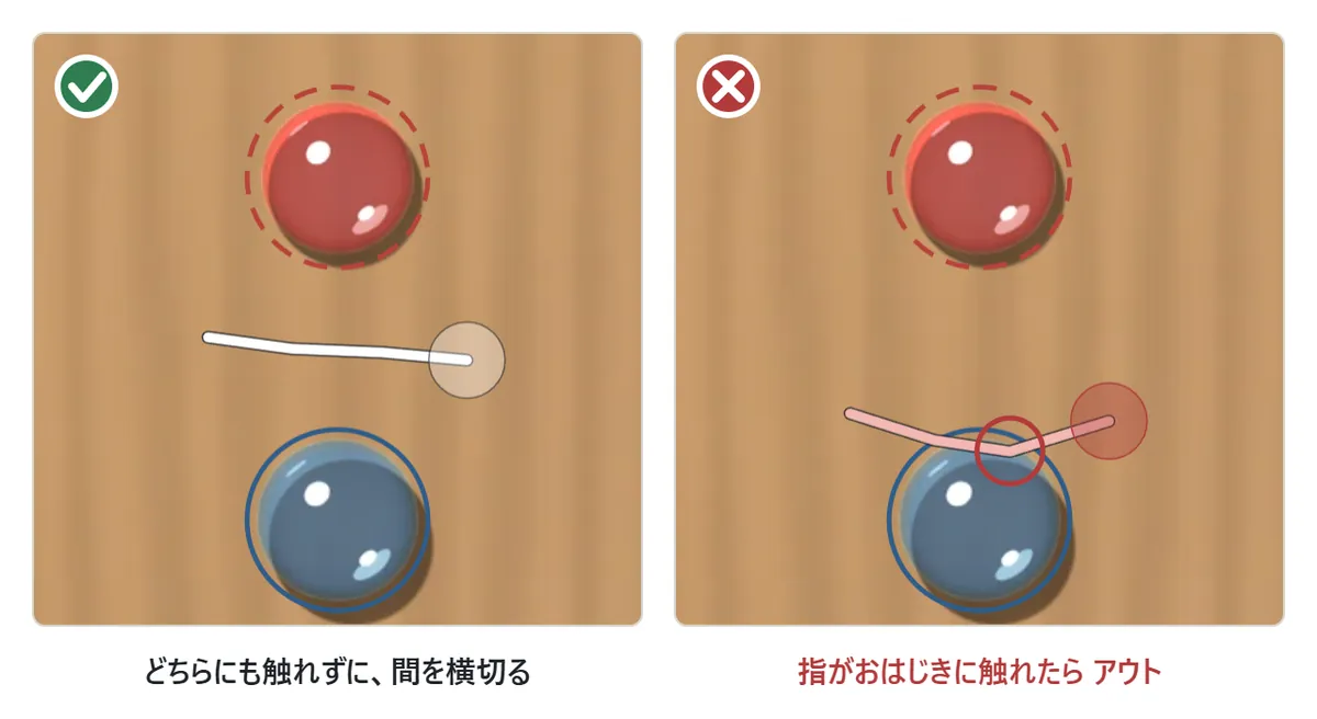 線を引く図。はじくおはじきとねらうおはじきの間を、指で横切るように白い線を引いている。左はどちらにも触れずに間を通っていて○、右は指がおはじきに触れていて×(アウト)