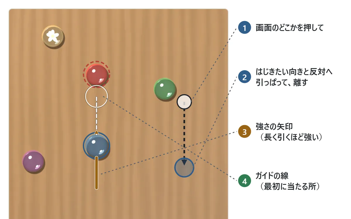 はじき方の図。画面をなぞって後ろへ引っぱると、はじくおはじきの後ろに強さの矢印、前にねらうおはじきまでの白い点線が出る。離すとはじいたおはじきがまっすぐ進んで、ねらったおはじきに当たる