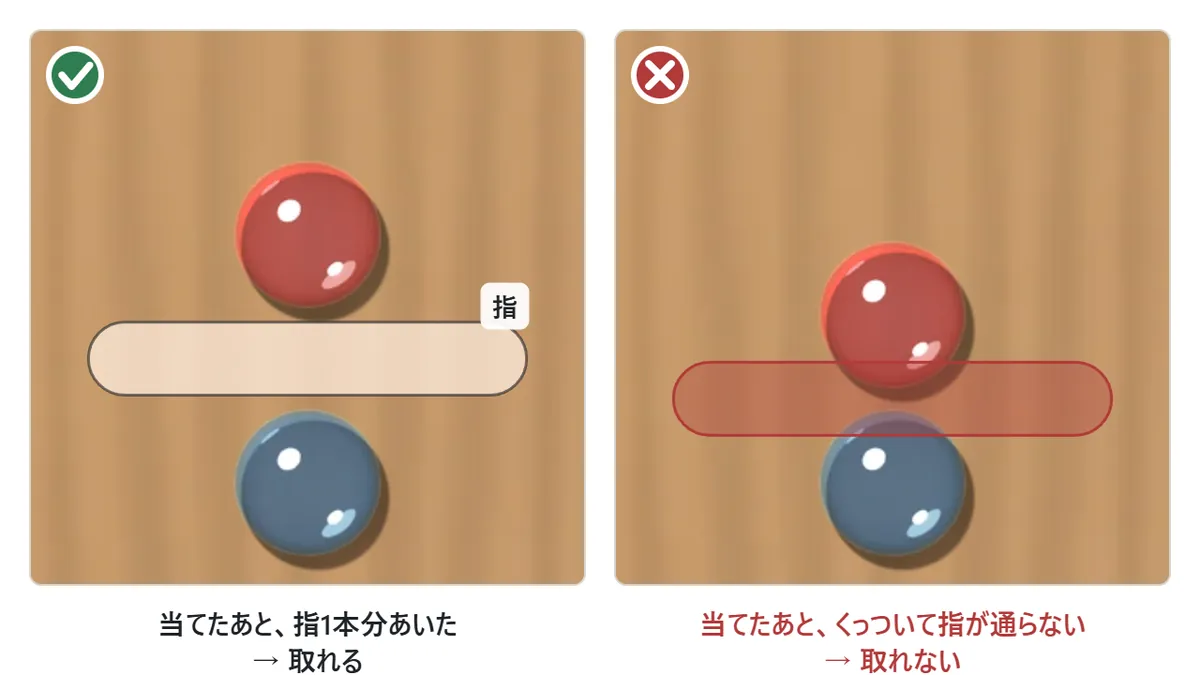 「きる」の図。当てたあとの2つの間が指1本分あいていれば○で取れる。当てたあと2つがくっついて、指が通らなければ×で取れない