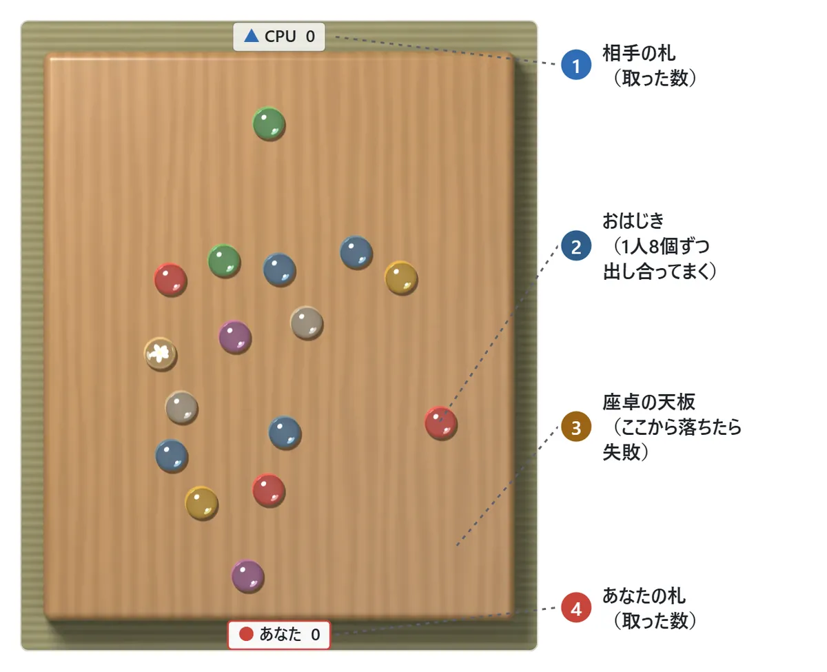 おはじきをまく図。座卓の上にいろいろな色のガラスのおはじきが散らばっている。上と下の畳の上に、遊ぶ人の札(●あなた・▲CPU)と、取った数が出ている