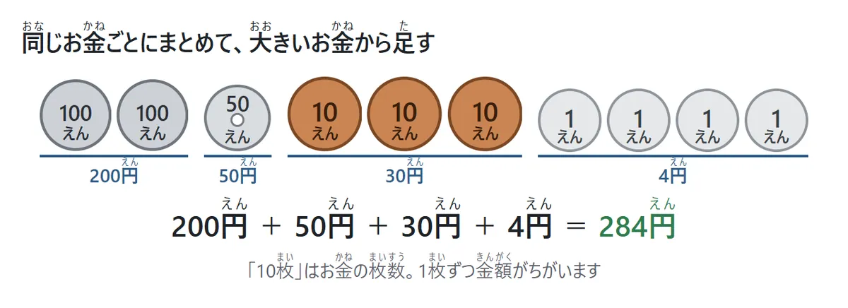 お金の数え方の図。100円玉2まい、50円玉1まい、10円玉3まい、1円玉4まいがならび、それぞれの下に200円、50円、30円、4円と書かれている。あわせて284円