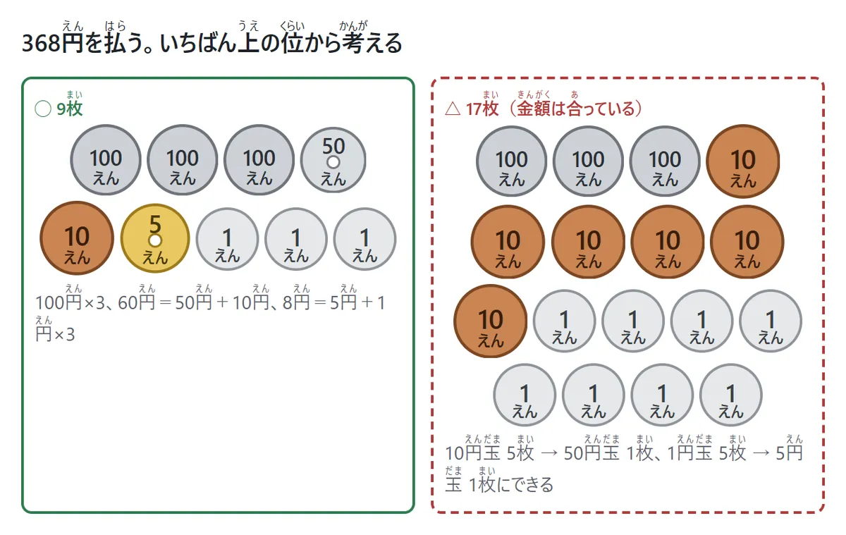 368円をはらう図。左は100円玉3まい、50円玉1まい、10円玉1まい、5円玉1まい、1円玉3まいの9まい。右は100円玉3まい、10円玉6まい、1円玉8まいの17まい。金額は同じでも左のほうが少ない枚数