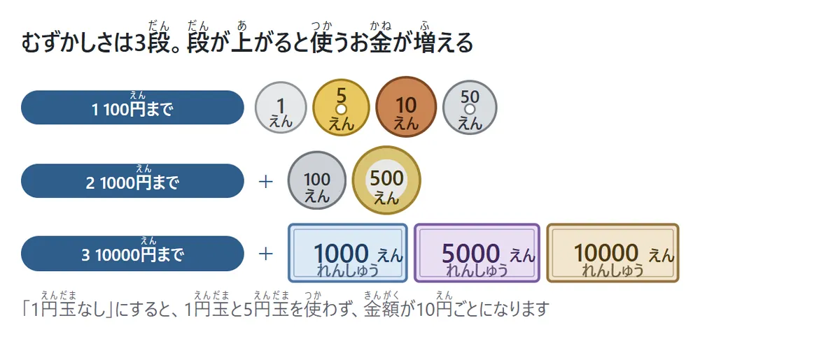 むずかしさの3段階の図。1は100円まで(1円・5円・10円・50円)、2は1000円まで(100円・500円が増える)、3は10000円まで(1000円・5000円・10000円の紙幣が増える)。それぞれの段で使うお金の絵がならんでいる