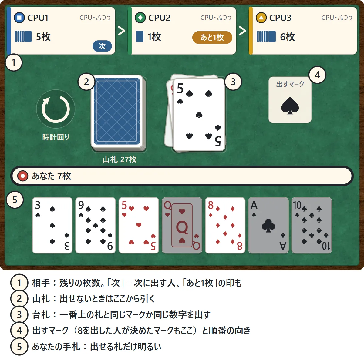 ページワンのテーブル。上に相手3人の席(残りの枚数、次に出す人の「次」、残り1枚の人の「あと1枚」)、真ん中の左に山札、中央に台札、右に出すマーク、山札の左に順番の向きの矢印。下にあなたの手札があり、出せる札だけが明るい図