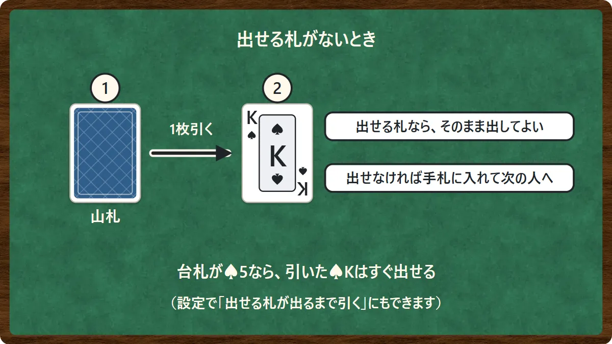 出せる札がないときは山札から1枚引き、引いた札が出せるならそのまま出してよく、出せなければ手札に入れて次の人の番になることを示した図