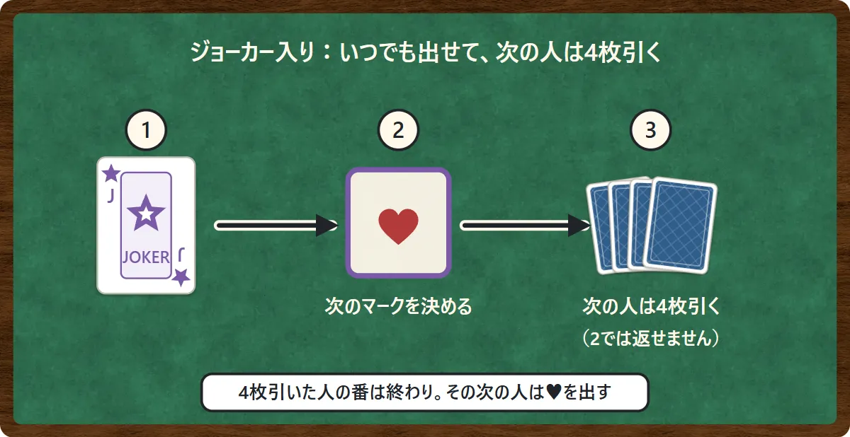 ジョーカーを出すと、出した人が次のマーク(ハート)を決め、次の人は山札から4枚引く流れの図。2では返せない