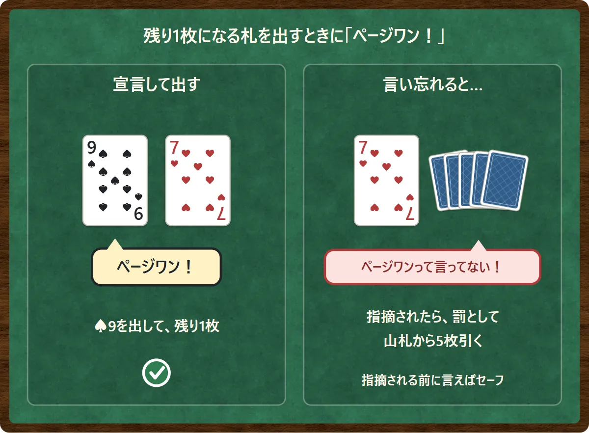 手札が2枚のとき、スペードの9を出しながら「ページワン!」と宣言すれば残り1枚でセーフ。言い忘れると相手に「ページワンって言ってない!」と指摘され、罰として山札から5枚引く図