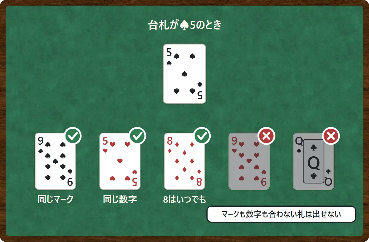 台札がスペードの5のとき、スペードの9(同じマーク)、ハートの5(同じ数字)、ダイヤの8(8はいつでも出せる)は出せて、ハートの9とクラブのQはマークも数字も合わないので出せないことを丸とバツで示した図