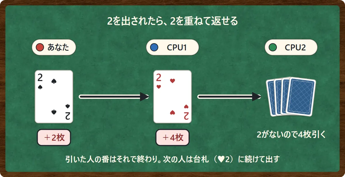 あなたがスペードの2を出し、CPU1がハートの2を重ねて返したので、2を持っていないCPU2が4枚引く流れの図