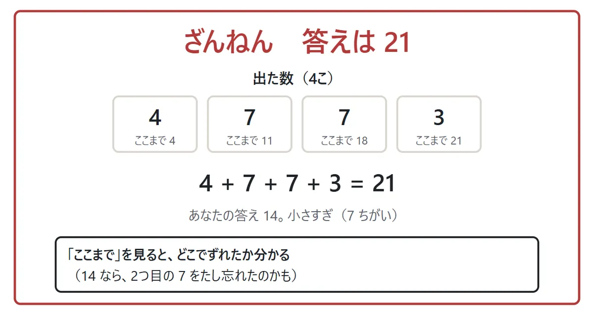 答えたあとの図。「ざんねん 答えは 21」の下に、出た数 4、7、7、3 が並び、それぞれの下に「ここまで 4」「11」「18」「21」と途中の合計が書かれている。一番下に式 4 + 7 + 7 + 3 = 21