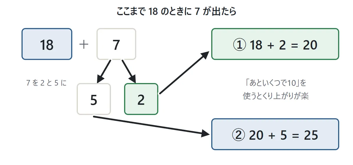10のまとまりの図。ここまでの合計が18のときに7が出たら、7を2と5に分けて、18+2=20、20+5=25と考える