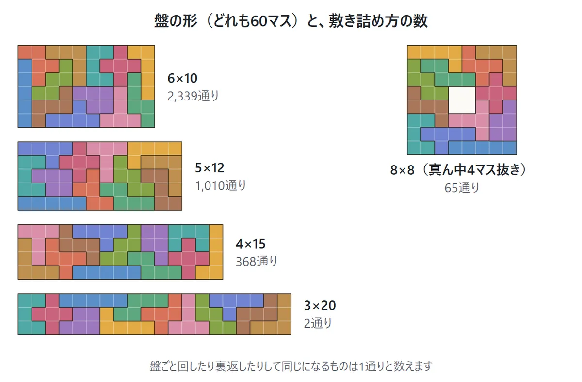 5つの盤の図。6×10、5×12、4×15、3×20の長方形と、8×8の真ん中の4マスを抜いた正方形。どれも12枚のピースで敷き詰めた例と、敷き詰め方の数がついている。6×10は2,339通り、5×12は1,010通り、4×15は368通り、3×20は2通り、8×8は65通り