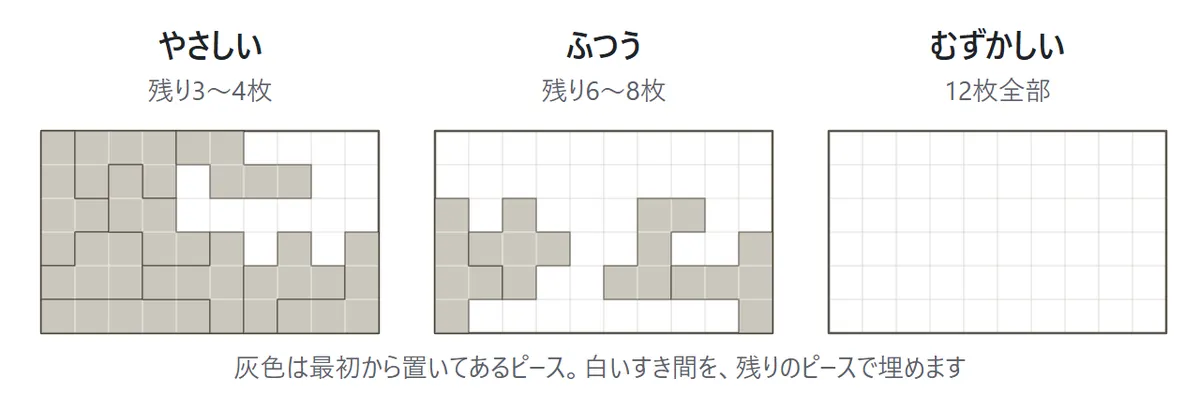 むずかしさの図。やさしいは8〜9枚が最初から置いてあり、残りは3〜4枚。ふつうは4〜6枚が置いてあり、残りは6〜8枚。むずかしいは盤が空っぽで、12枚全部を自分で置く