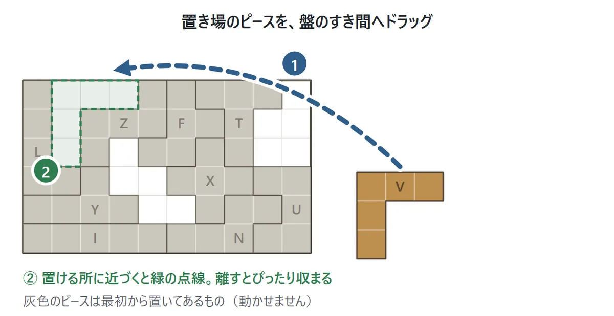 ピースを置く図。右の置き場にあるVのピースを、盤の左上のすき間へドラッグする。置ける位置に近づくと、そこが緑の点線で囲まれる。灰色のピースは最初から置いてあるもの