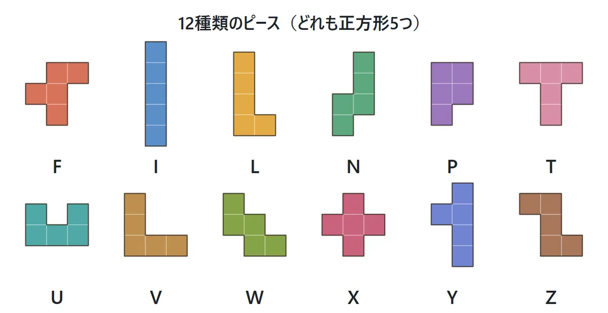 12種類のピースの図。F・I・L・N・P・T・U・V・W・X・Y・Zの12個で、どれも正方形5つでできている。それぞれの形が、名前のアルファベットの形に似ている
