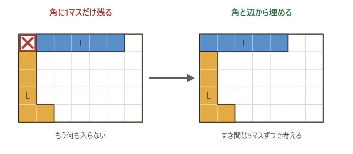 コツの図。左は、Iのピースを1マスずらして置いたため、左上の角に1マスだけのすき間が閉じこめられ、もう埋められない例。右は、IとLを角と辺にそろえて置き、すき間を作らない例