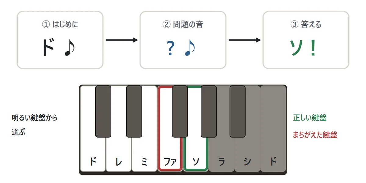 音当ての図。はじめにドの音が鳴り、次に問題の音が鳴る。鳴った音だと思う鍵盤を押して答える。正しい鍵盤は緑の枠、まちがえた鍵盤は赤い枠で示される