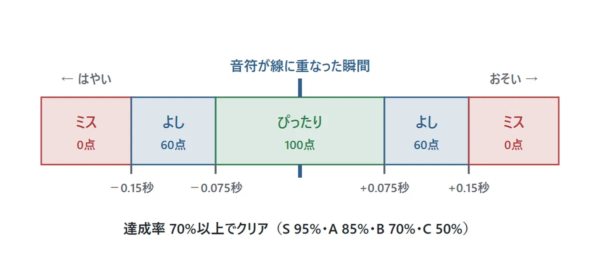判定の図。音符が線に重なった時刻から前後0.075秒以内に押すと「ぴったり」で100点、0.15秒以内なら「よし」で60点、それより外れたり押さなかったりすると「ミス」で0点