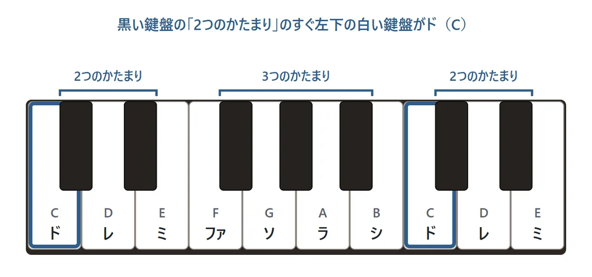 鍵盤の図。白い鍵盤にドレミファソラシドの名前と、C D E F G A B Cの音名が書いてある。黒い鍵盤は2つのかたまりと3つのかたまりがくり返され、2つのかたまりの左下の白い鍵盤がド