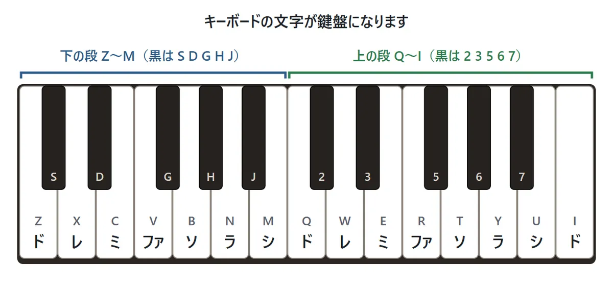キーボードの割り当ての図。下の段のZ X C V B N Mが左のドからシまでの白い鍵盤、S D G H Jがその間の黒い鍵盤。上の段のQ W E R T Y U Iが1オクターブ上のドからドまで、数字の2 3 5 6 7がその間の黒い鍵盤