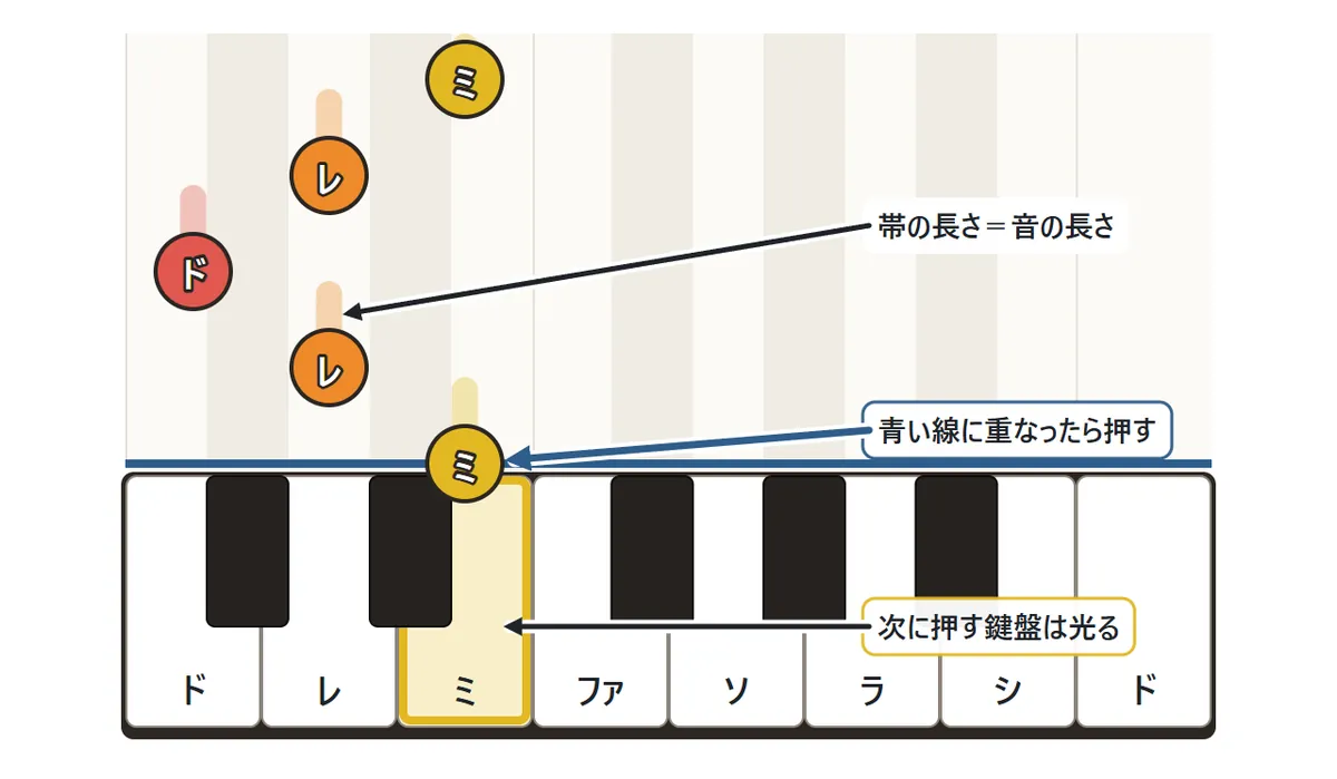 なぞり弾きの図。音の名前が書かれた色つきの丸い音符が、上から鍵盤の列にそって降りてくる。音符が鍵盤のすぐ上の青い線に重なったときに、その下の鍵盤を押す。次に押す鍵盤は色の枠で光る。音符の上の細い帯は音の長さ