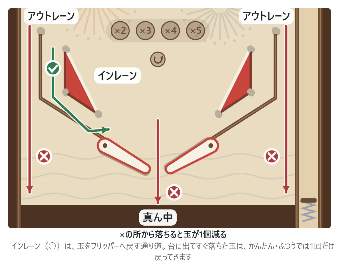 台の下の図。左右のいちばん外側のアウトレーンと、2本のフリッパーの間の真ん中から落ちると、玉が1個減る。アウトレーンのすぐ内側のインレーンは、玉をフリッパーの上へ戻す通り道