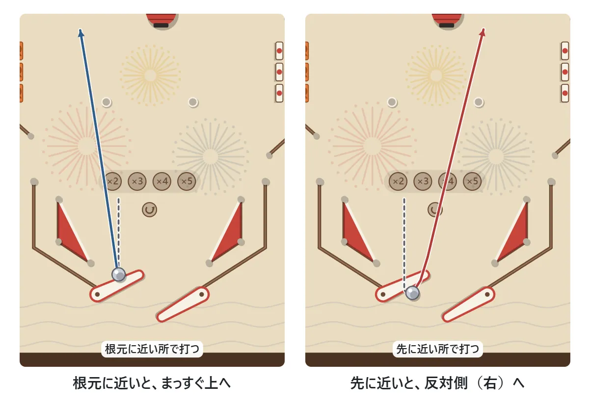 フリッパーで打つ図。左: 落ちてきた玉をフリッパーの根元に近い所で打つと、玉はまっすぐ上へ飛ぶ。右: 先に近い所で打つと、玉は反対側の右のほうへ飛ぶ