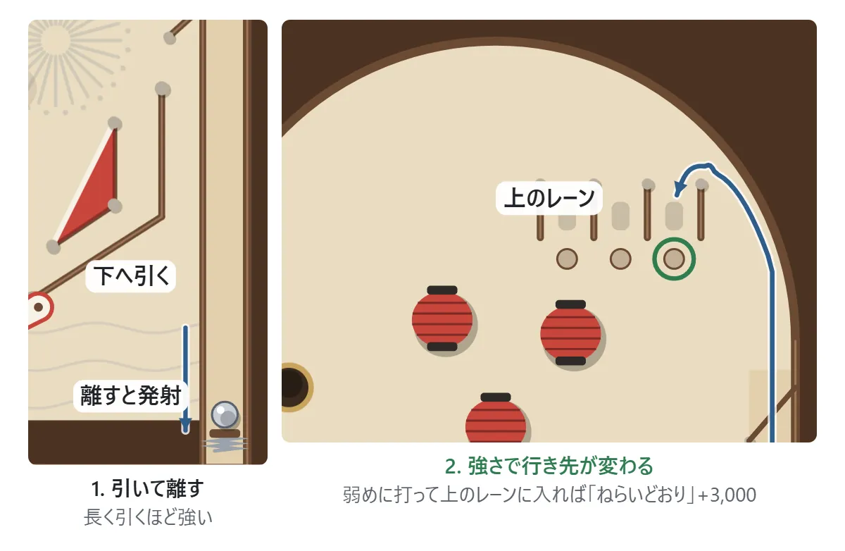 打ち出しの図。左: 右下のばねを下へ引いて離すと玉が飛び出す。右: 弱めに打った玉は上の丸いふちから落ちて、上のレーンに入る
