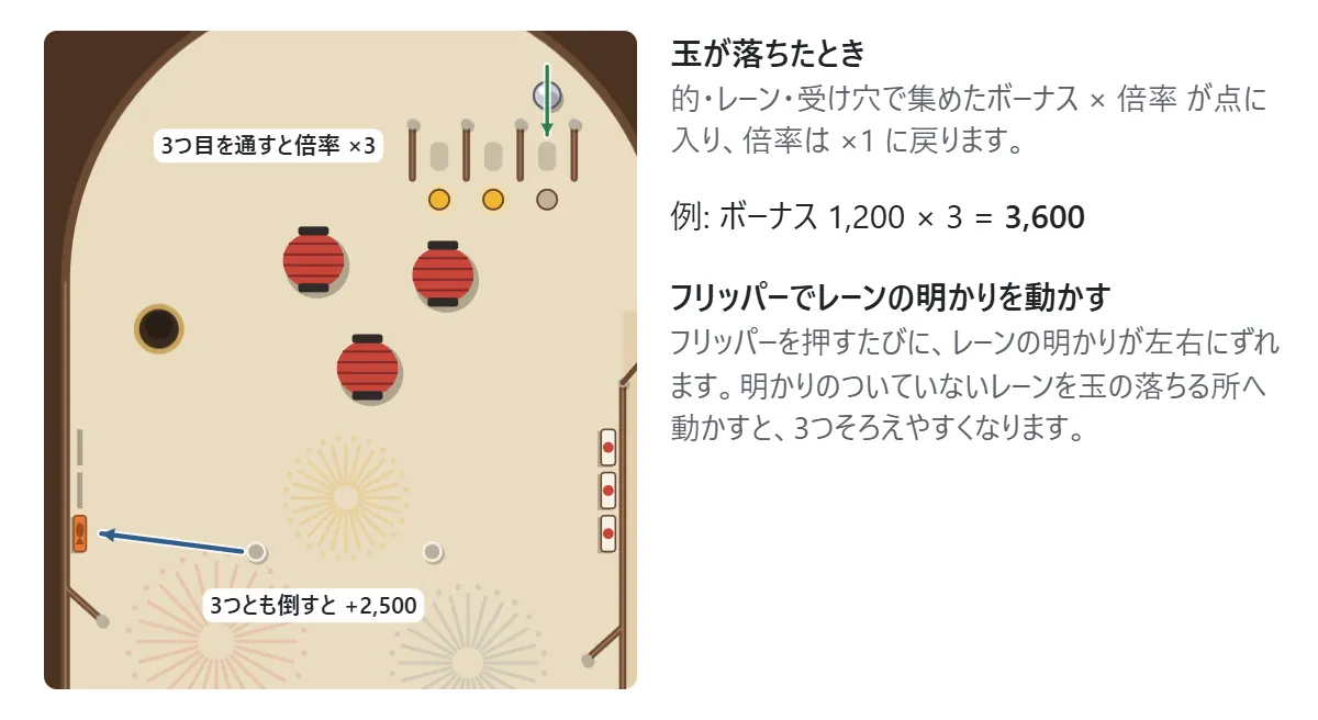 点の取り方の図。上の3本のレーンを全部通すと、ボーナスの倍率が上がる。左の3つの的を全部倒すと2,500点。玉が落ちたときに、集めたボーナスに倍率をかけた点が入る