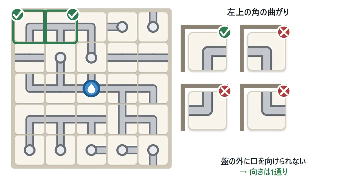 角とはしの図。左上の角にある曲がりの管は、盤の外を向けないので、右と下に口を向ける1通りだけ。上のはしにあるT字の管は、上に口を向けられないので、左・右・下の1通りだけ