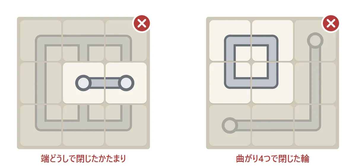 つなげてはいけない形の図。左は、端の管2つが向かい合って、ほかとつながらない小さなかたまりができた形で赤いばつ。右は、4つの曲がりの管で小さな輪ができた形で赤いばつ。どちらも水源から水が届かない