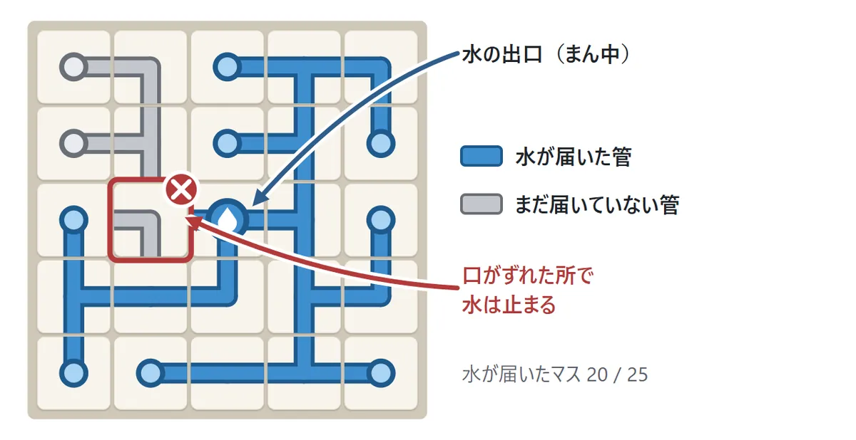 水が流れる図。まん中の水の出口から、口が向かい合った管には青い水が流れている。向きがずれている管の先は灰色のままで、水が届いていない