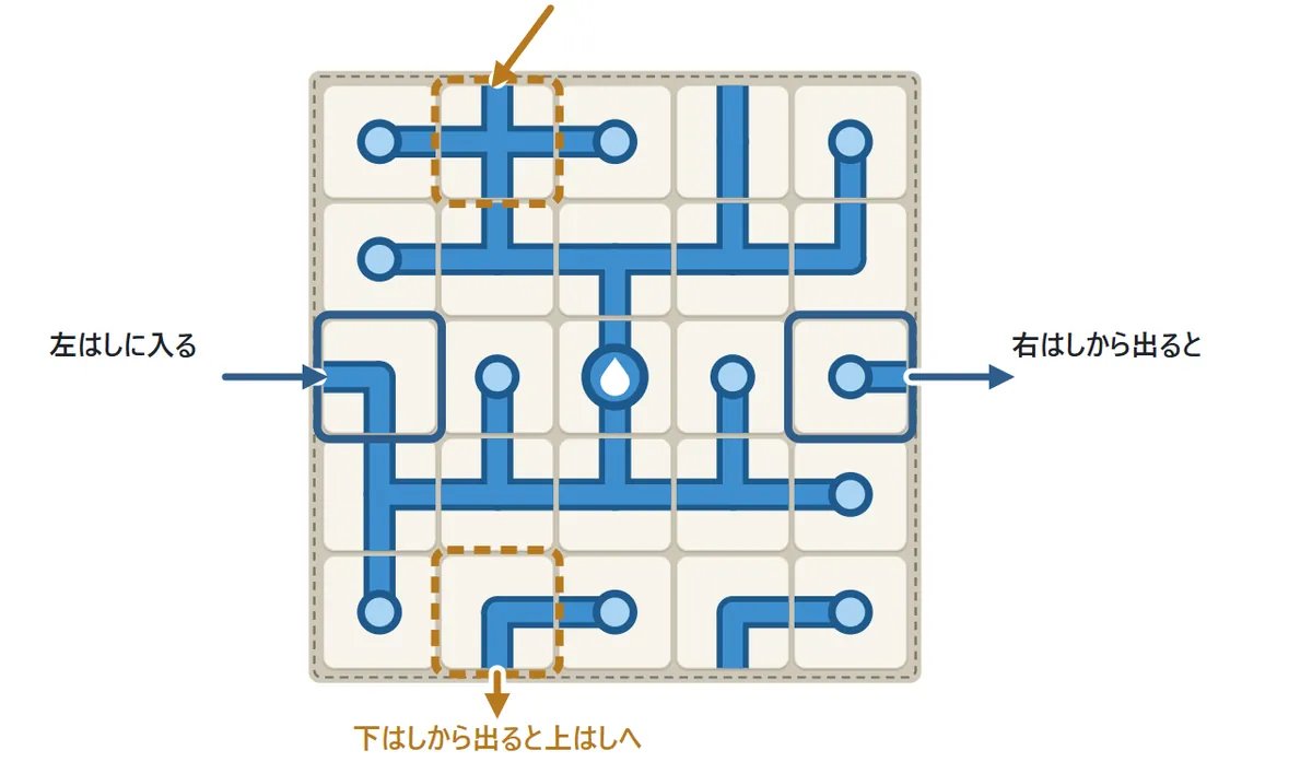 盤の端が反対側とつながる図。右はしのマスから右へ出た口は、同じ段の左はしのマスにつながる。下はしから下へ出た口は、同じ列の上はしのマスにつながる