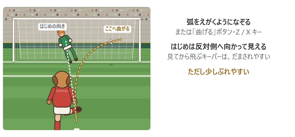 カーブの図。右の隅へ曲がるキックは、蹴った直後はゴールのまん中の方へ向かって見える。途中から右へ曲がって、ねらった隅に届く。はじめの向きを見て飛んだキーパーは反対の方向へ動いてしまう