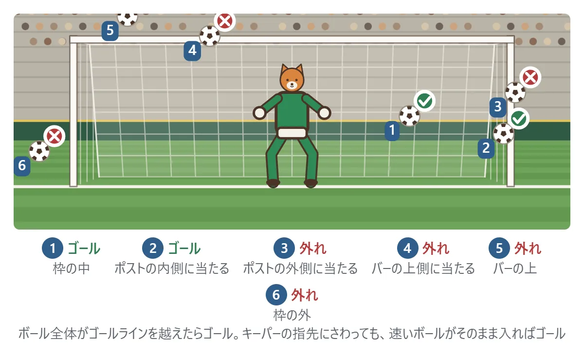 ゴールかどうかの図。1 枠の中に入ればゴール。2 ポストの内側に当たってゴールの中へはね返ればゴール。3 ポストの外側に当たると外れ。4 バーの上側に当たると外れ。5 バーの上を越えると外れ。6 ポストの外側を通ると枠の外で外れ