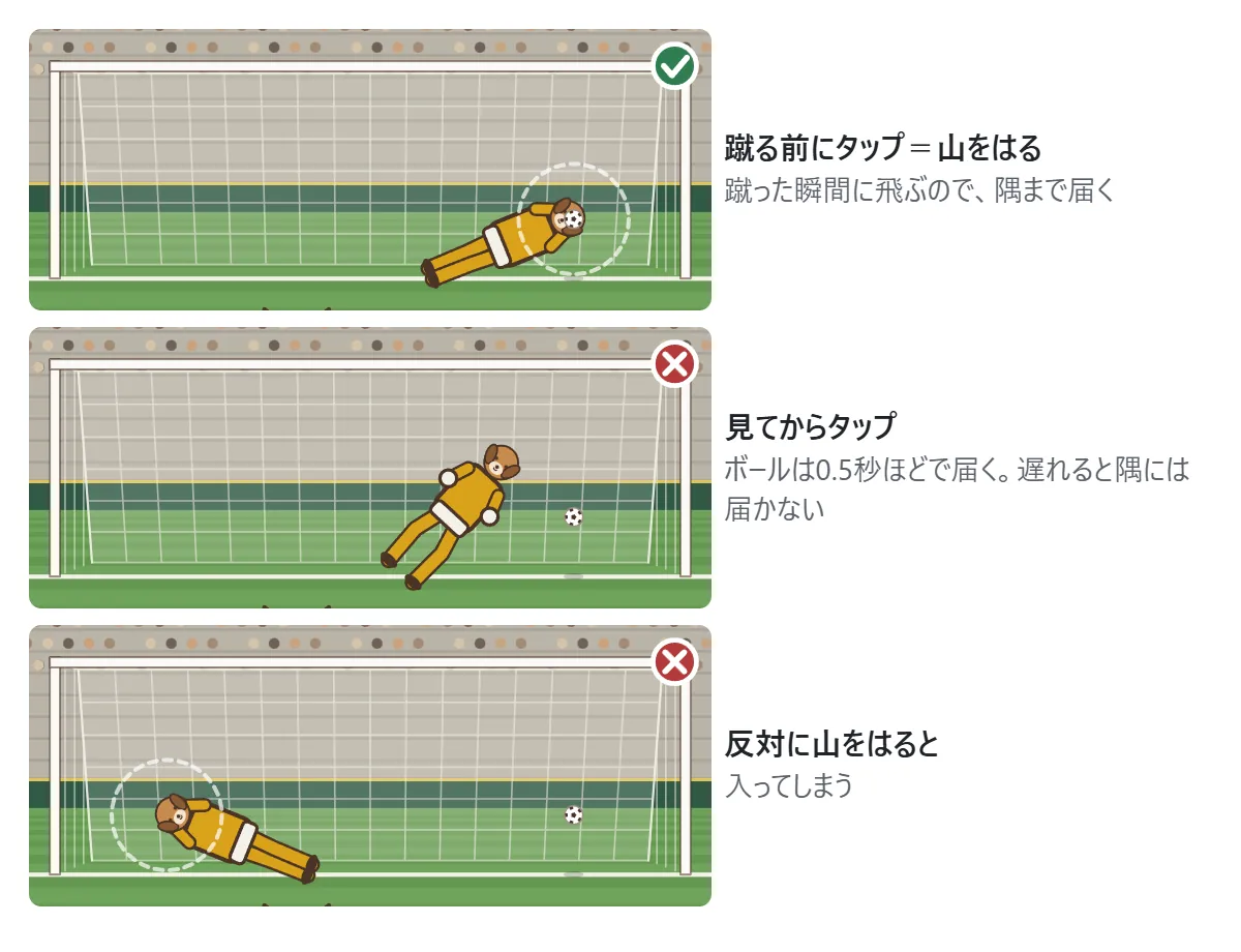 キーパーの図。蹴る前にタップして山をはると、蹴った瞬間に飛ぶので右下の隅まで届いて止められる。ボールを見てからタップすると、飛ぶのが遅れて隅まで届かない。反対の方向に山をはると、ボールはゴールに入る