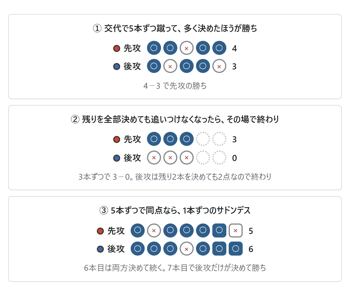 PK戦の進み方の図。1 先攻と後攻が交代で5本ずつ蹴り、4対3で先攻の勝ち。2 3本ずつ蹴って3対0になると、後攻は残り2本を決めても2点にしかならないので、その場で終わり。3 5本ずつで同点なら1本ずつのサドンデス。6本目は両方決めて続き、7本目で後攻だけが決めて後攻の勝ち