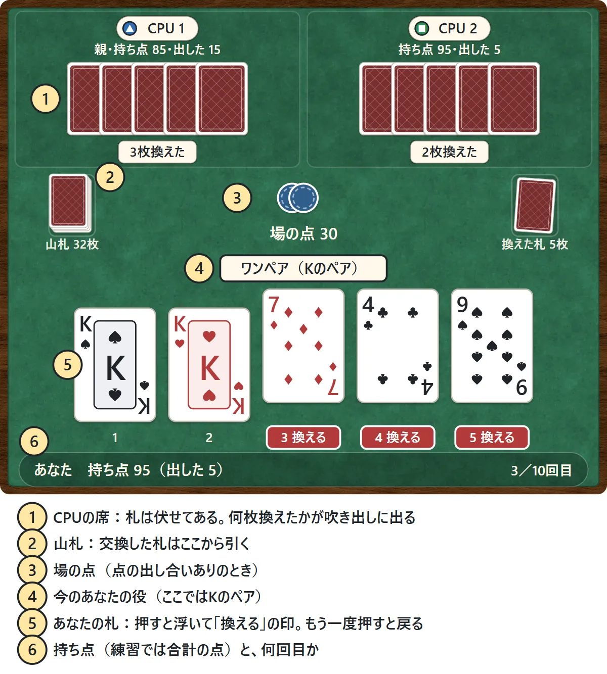 ポーカーのテーブル。上にCPUの席と伏せた5枚の札、何枚換えたかの吹き出し、真ん中に山札と換えた札と場の点、下にあなたの5枚の札と今の役の名前(ワンペア)、札の下に1から5の番号がある図