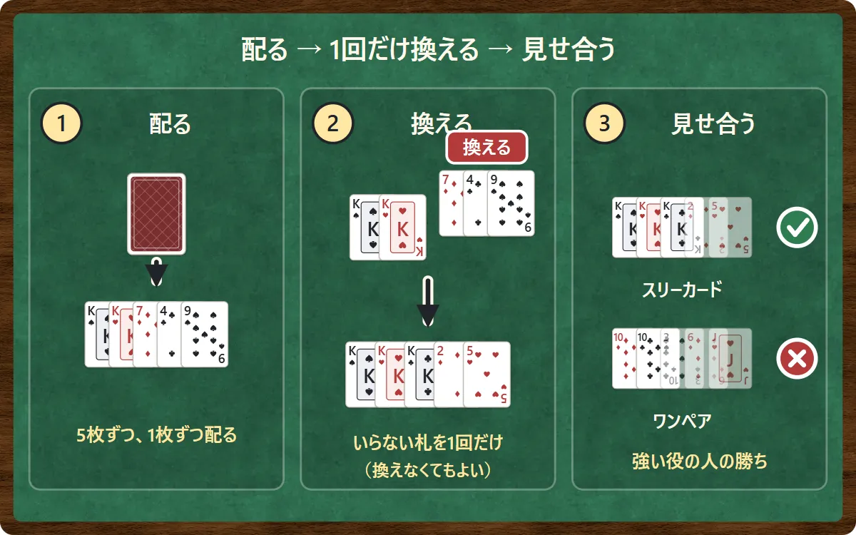 1回の流れ。1 5枚ずつ配る、2 いらない札を選んで交換する(何枚でもよい・換えなくてもよい)、3 みんなの札を見せ合って一番強い役の人が勝ち