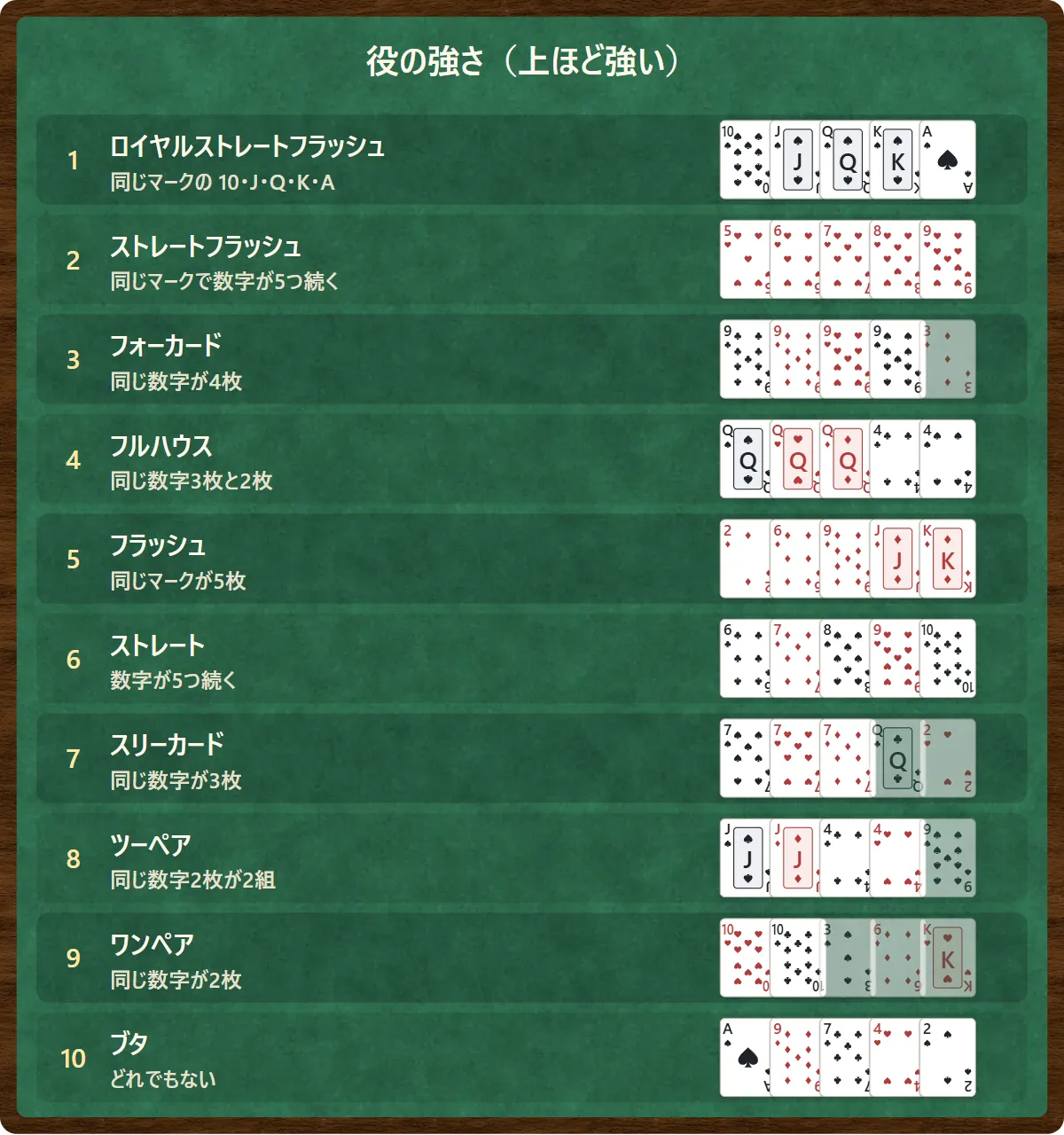 役の一覧。強い順に、ロイヤルストレートフラッシュ(同じマークの10・J・Q・K・A)、ストレートフラッシュ、フォーカード、フルハウス、フラッシュ、ストレート、スリーカード、ツーペア、ワンペア、ブタ(役なし)と、それぞれの札の例
